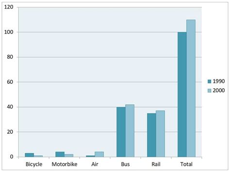 Average Travel Distance In Km Per Person Per Day For All Purposes