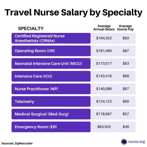 Average Travel Nurse Salary By State Nationally Overview