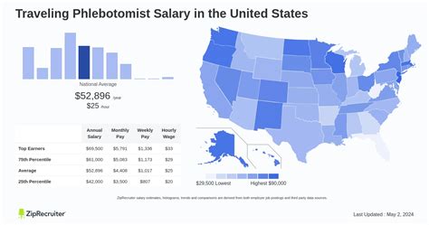 Average Travel Phlebotomist Salary By State Nationally