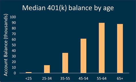 Average Tsp Balance By Age Surprising Tsp Statistics You Need To Know