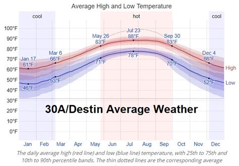 Average Weather 30A Destin Beaches Of 30A Real Estate Rosemary Beach Realty