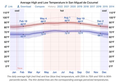 Average Weather For Cozumel Mexico San Miguel De Cozumel Cozumel