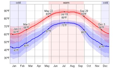 Average Weather For Fort Walton Beach Florida Usa Weatherspark