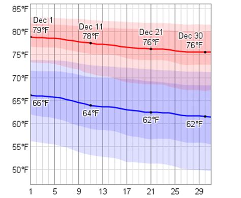 Average Weather In December For Miami Florida Usa Weatherspark