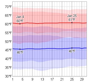 Average Weather In January For Destin Florida Usa Weatherspark