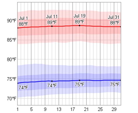 Average Weather In July For Fort Walton Beach Florida Usa Weatherspark