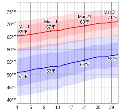 Average Weather In March For Destin Florida Usa Weatherspark