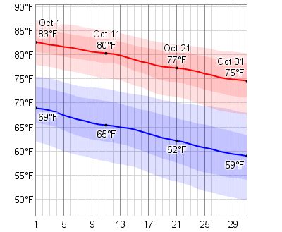 Average Weather In October For Destin Florida Usa Weatherspark