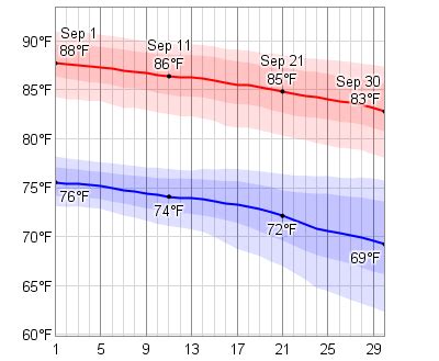 Average Weather In September For Destin Florida Usa Weatherspark