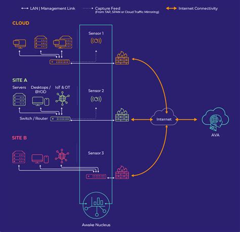 Awake Security Overview Of The Arista Ndr Platform Arista