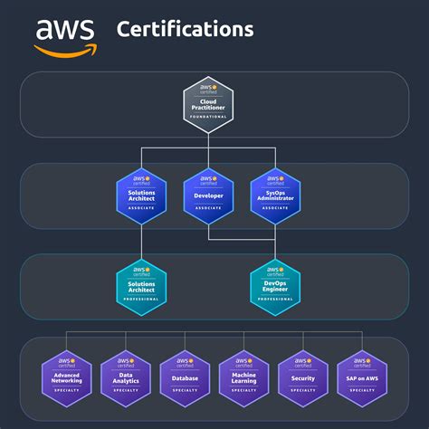 Aws Certification Roadmap For Beginners Aws Certifications Guide In