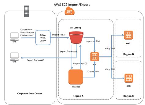 Aws Ec2 Vm Import Export Certification