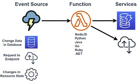 Aws Lambda Event Sources And Destination Trigger Services By Mehmet