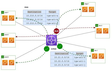 Aws Transit Gateway Tgw Route Tables Attachments And Propagations