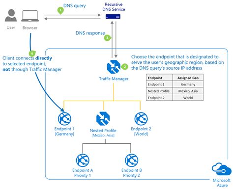 Azure Firewall Manager And Routing Methods Techmeet360