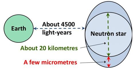 Bacteria Sized Microscopic Deformation Of A Neutron Star Inferred From