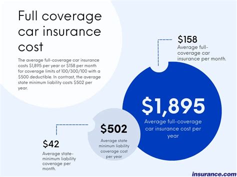 Basic Car Insurance Vs Full Coverage Car Insurance