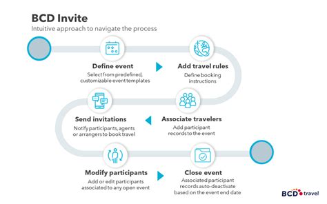 Bcd Invite Offers New Digital Travel Management Tool Cmw