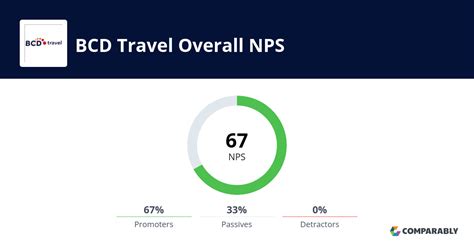 Bcd Travel Nps Customer Reviews Comparably