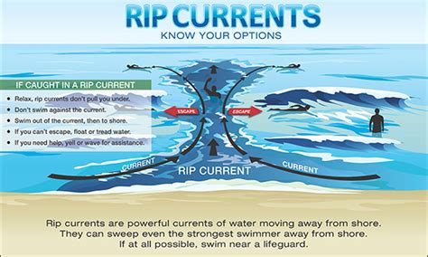 Beach Hazards Statement High Rip Current Risk For All Area Ocean Beaches The Coastland Times