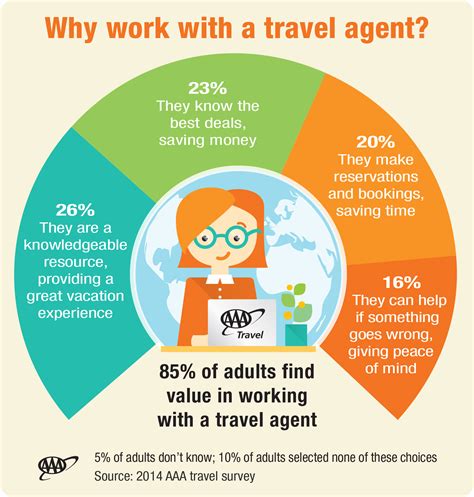 Benefits Of Working With A Travel Agent Aaa Newsroom