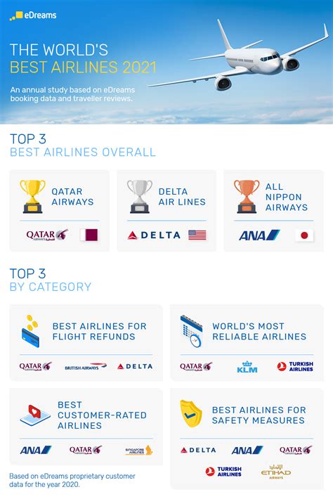 Best Airlines for International Travel