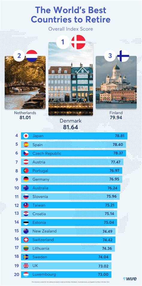 Best Countries To Retire In The World Top 10 Best Places To Retire In The World 2022