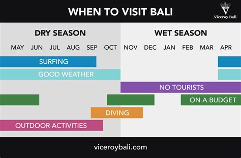 Best Months To Visit Bali 2025 Dates Theo Bernadina