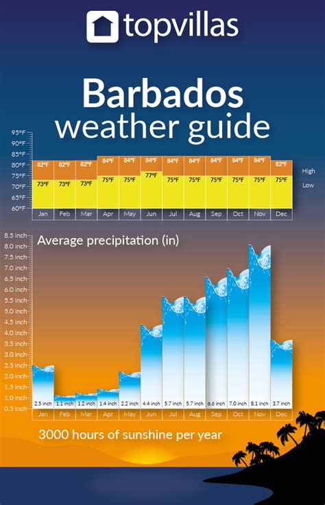 5 Best Times Barbados