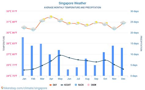 Best Time To Visit Singapore In 2022 Weather By Month