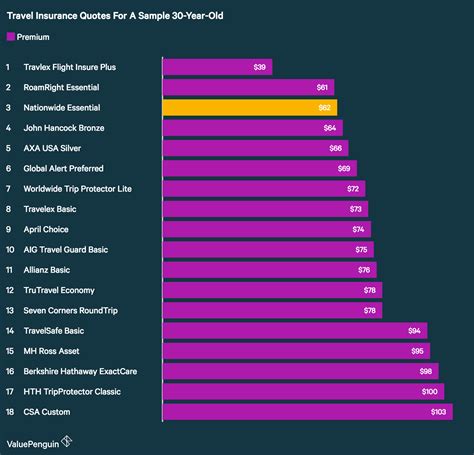 Best Travel Insurance Companies 2018 Valuepenguin