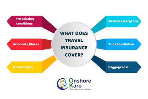 Best Types Of Travel Insurance Plans For Each Trip