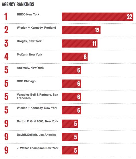 Bestads Rankings 2017 Which Are The Top Advertising Agencies In The