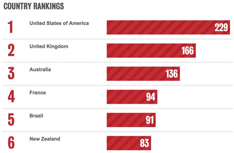 Bestads Rankings 2019 Which Are The Top Advertising Agencies In The