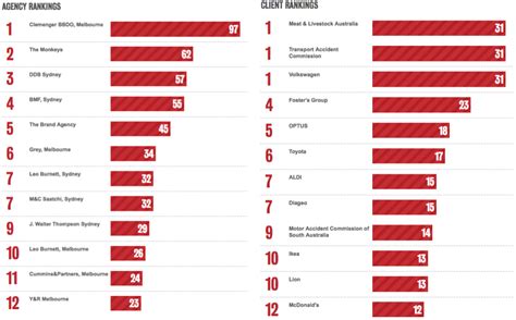 Bestads Rankings Which Are The Top Australian Ad Agencies And Clients