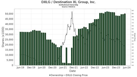 Blackrock Increases Position In Destination Xl Group Dxlg Nasdaq