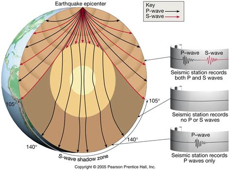 Body Waves Inside The Earth