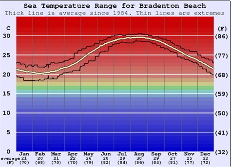 Bradenton Beach Water Temperature Sea And Wetsuit Guide Florida