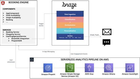 Braze Integration Guide