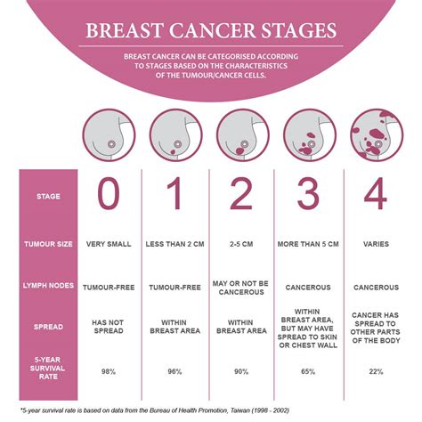 Breast Cancer Stages 0 Through 4 Explained