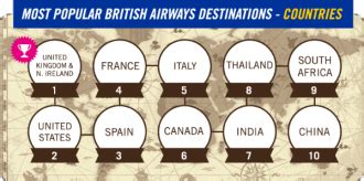 British Airways Most Popular Destinations Edreams Travel Blog