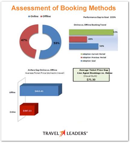 Business Travel Management Program Evaluation Travel Management