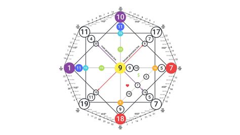 C Mo Calcular Y Leer La Matriz Del Destino La Tendencia De La