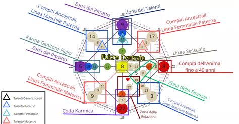 C Mo Leer La Matriz Del Destino Istruzione Messina