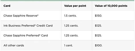 Calculator Chase Ultimate Rewards Points Value Nerdwallet