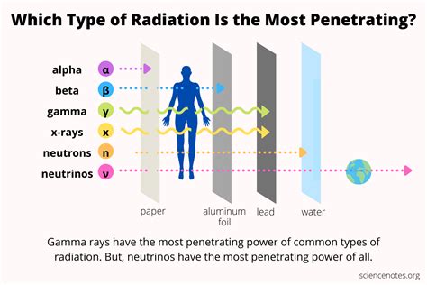 5 Ways Beta Radiation Travels