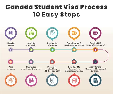 Canada Student Visa Requirements Study In Canada Visa Track Best Experienced Canada