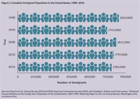 Canadian Immigrants In The United States Migrationpolicy Org