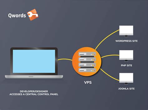 Cara Kerja Vps Dan Rekomendasi Vps Terbaik Qwords Blog Informasi Seputar Website Hosting