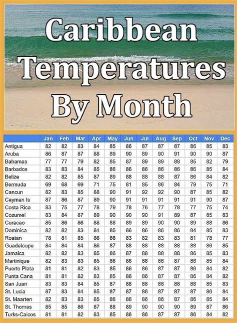 Caribbean Cruise Weather By Month